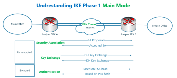 Juniper Srx Ipsec Vpn Fundamental Rayka Are You A Network Engineer