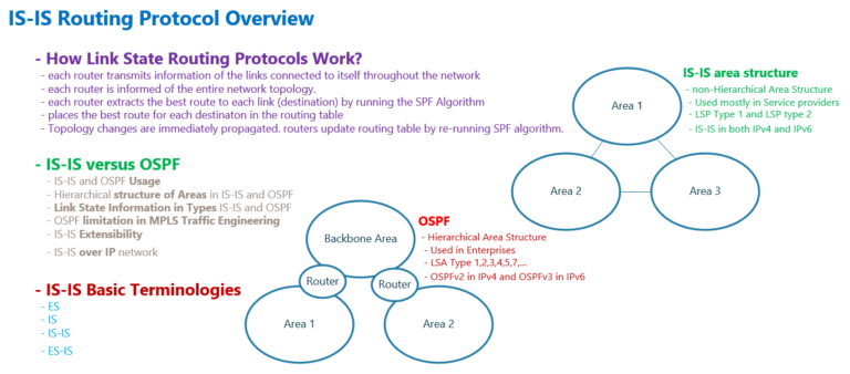 Is Is Routing Protocol Overview Rayka Are You A Network Engineer