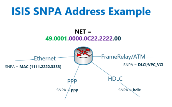 4 ISIS NET Address Format RAYKA Are You A Network Engineer