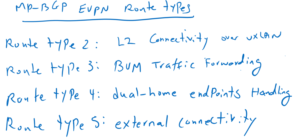 MP-BGP EVPN Route Types