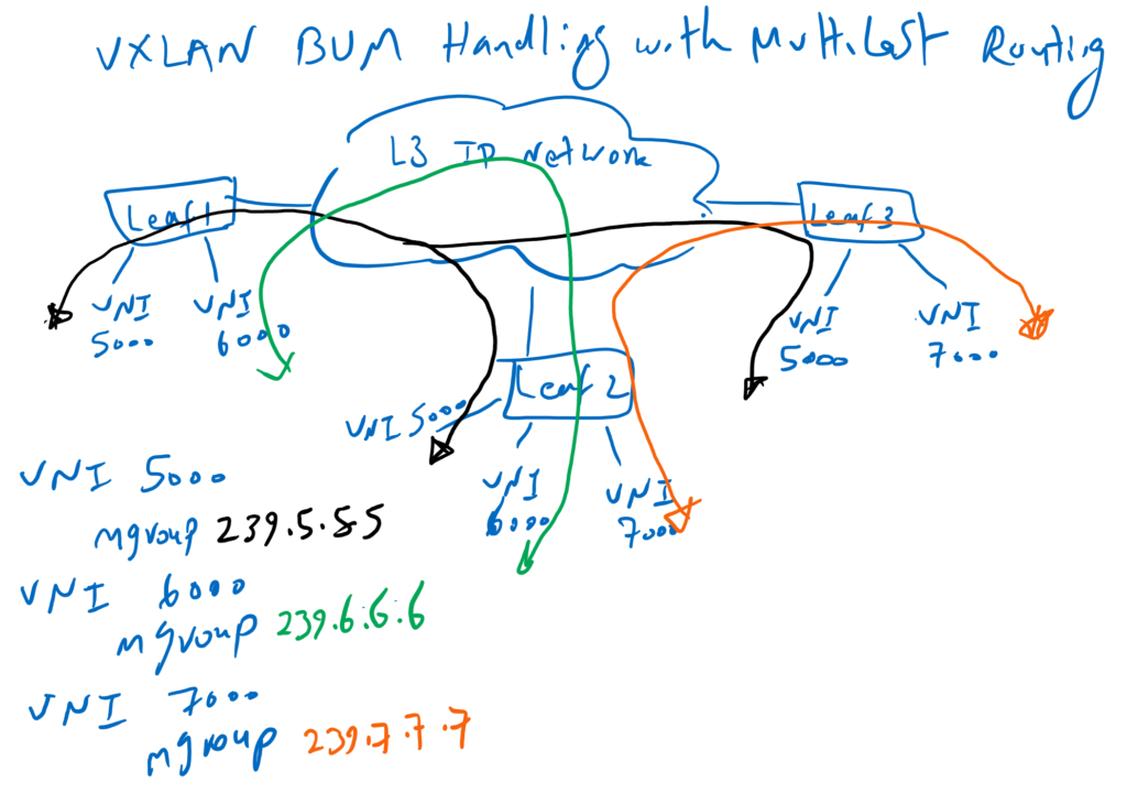 VXLAN BUM forwaring with Multicast Routing