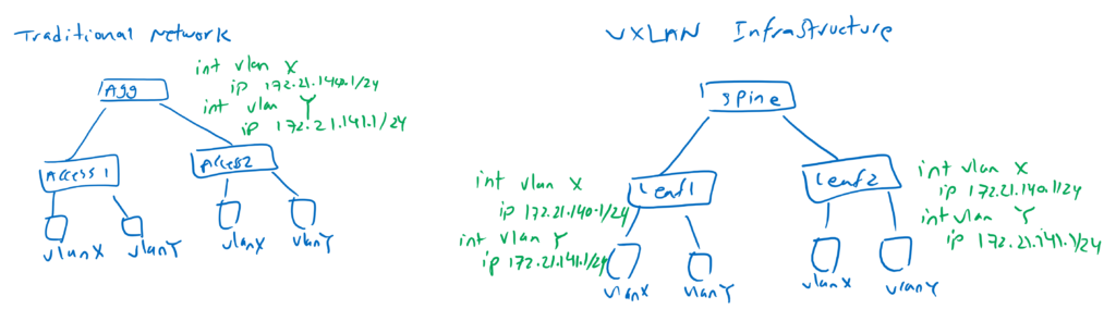 gateway configuration in traditional network versus VXLAN network 
