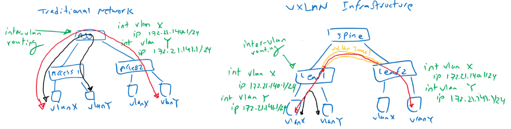 inter-vlan traffic flow in VXLAN network versus traditional network