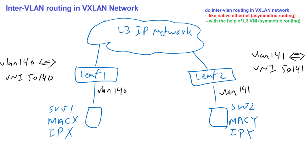 inter-vlan routing in vxlan network