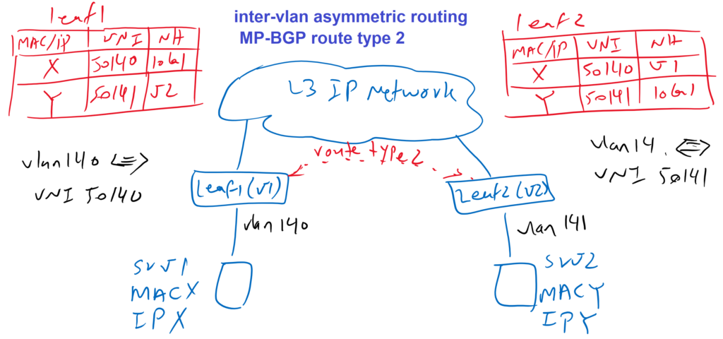 inter-vlan asymmetric routing mp-bgp route type 2