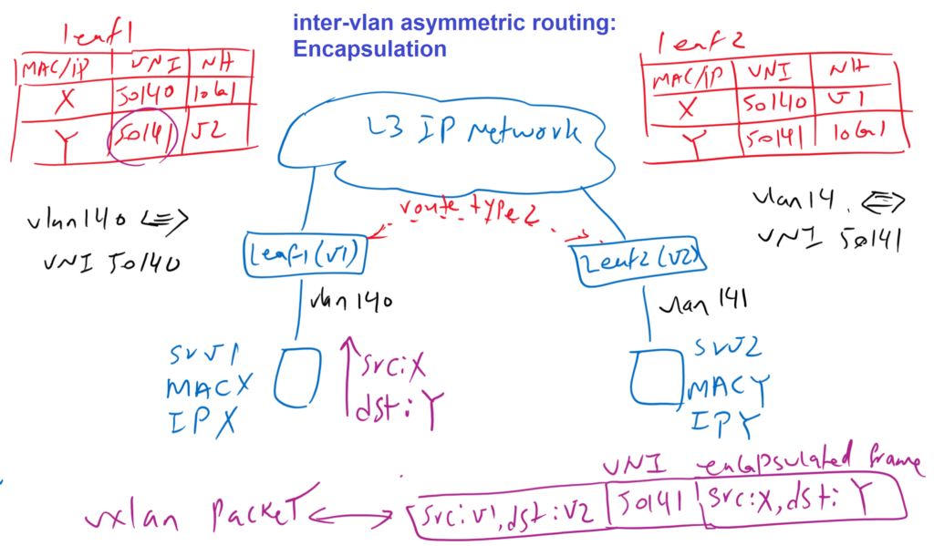 inter-vlan asymmetric routing encapsulation