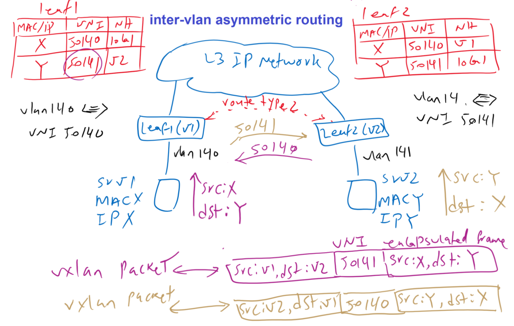 32. inter-vlan asymmetric routing