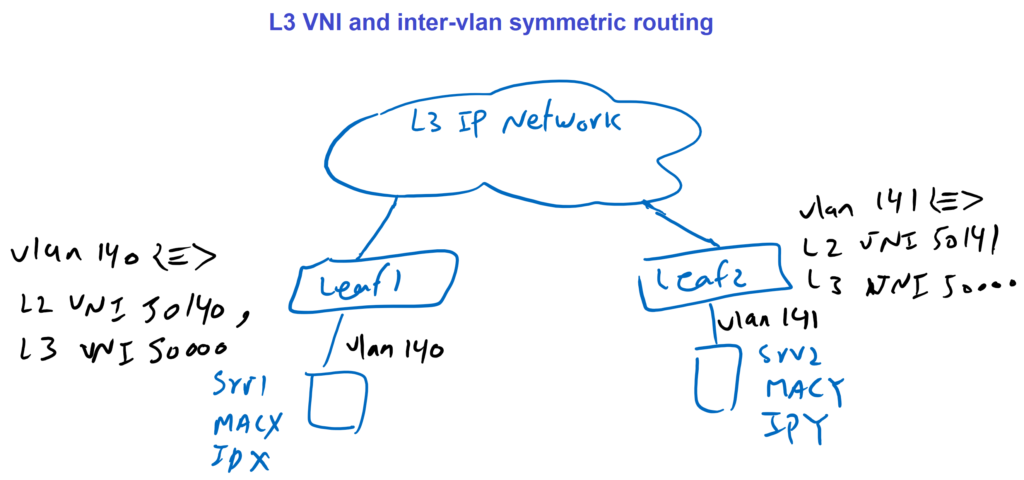 l3vni and inter-vlan symmetric routing