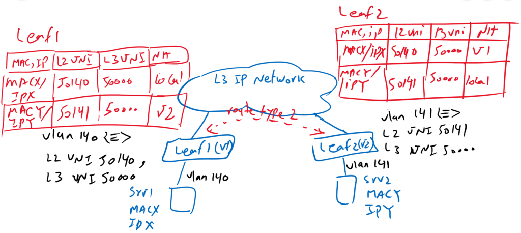 inter-vlan symmetri routing mp-bgp route type 2