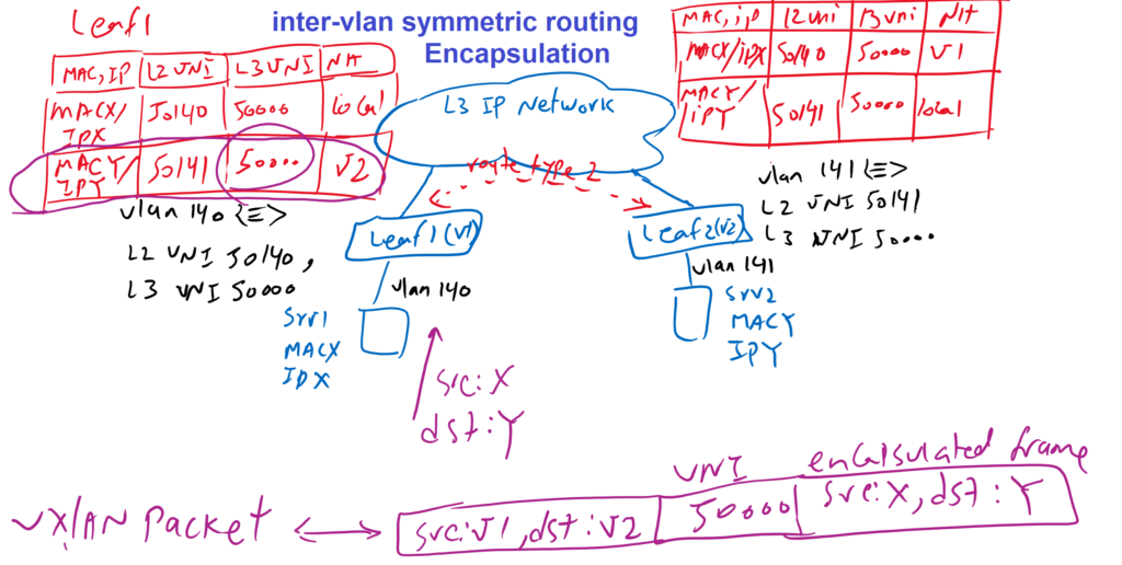 inter-vlan symmetric routing encapsulation