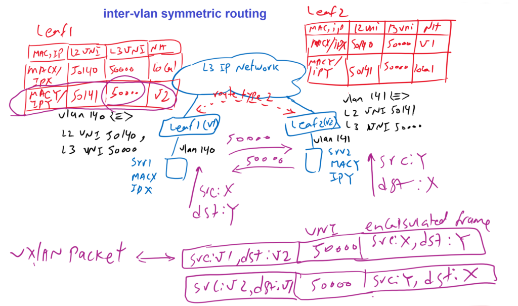 inter-vlan symmetric routing