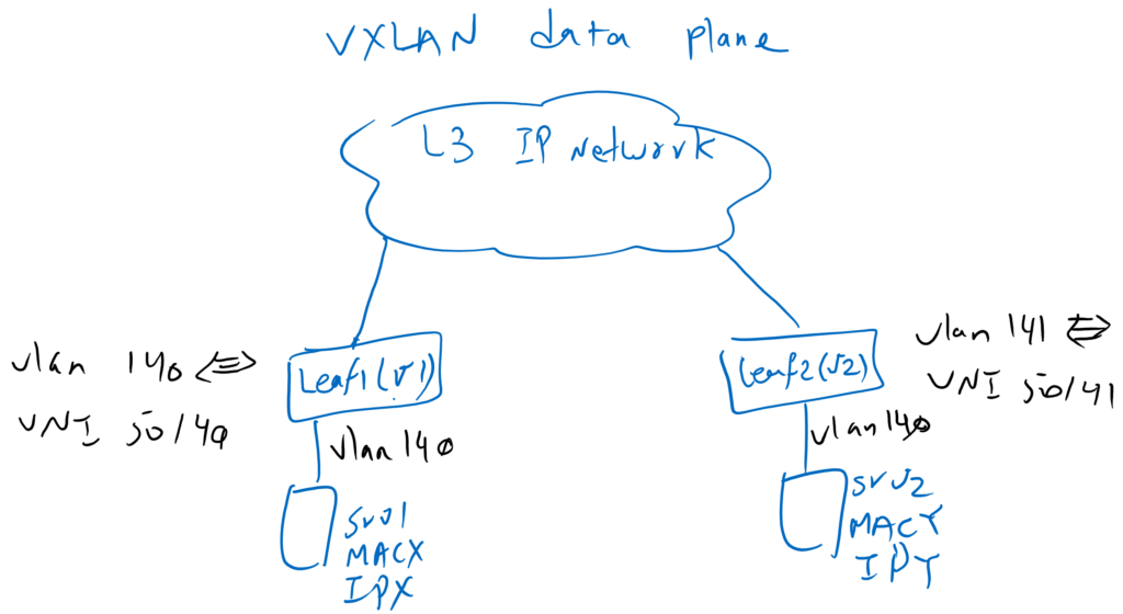 VXLAN data plane : intra-subnet forwarding