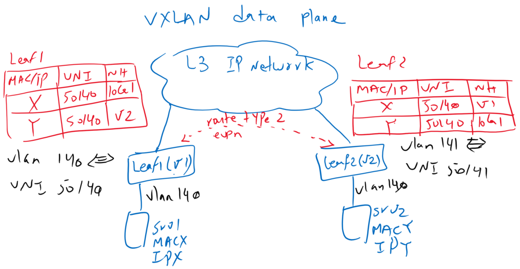 VXLAN MP-BGP EVPN Route Type 2