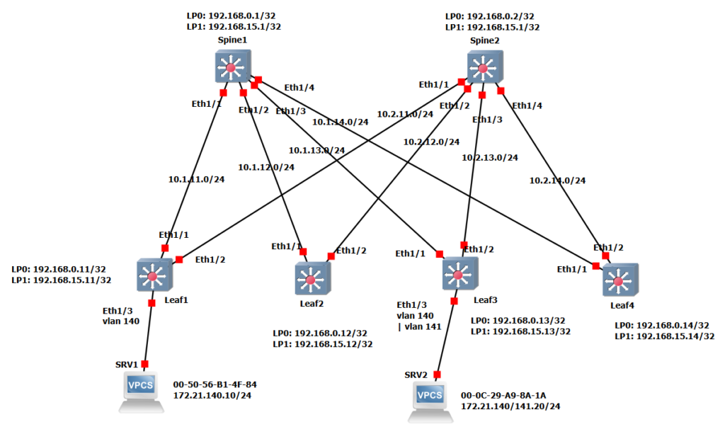 Preparing Lab for Implementing VXLAN EVPN