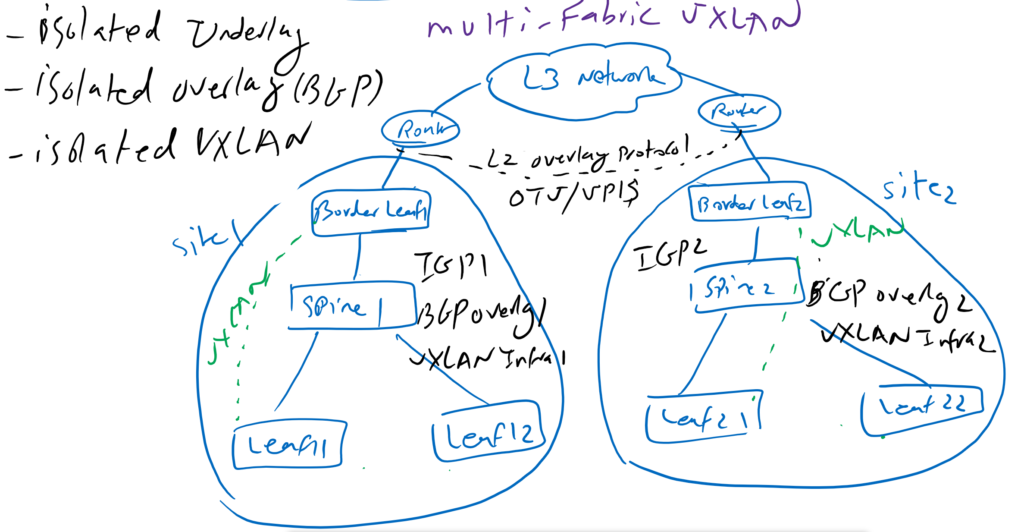 VXLAN Multifabric Solution