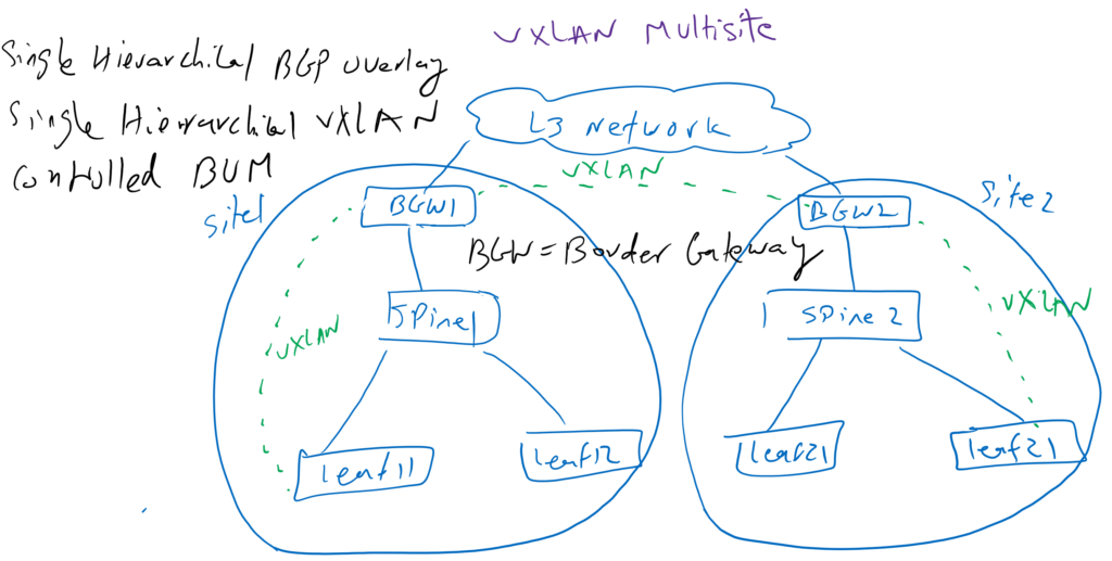 VXLAN Multisite Solution