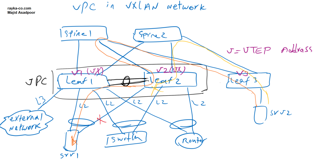 VPC in VXLAN network