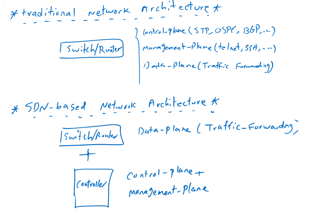 Traditional versus SDN-based Network Architecture