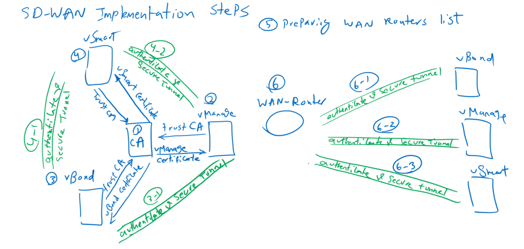 SD-WAN Implementation Steps