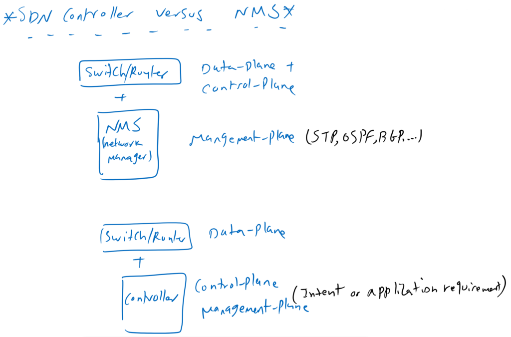 SDN Controller versus NMS