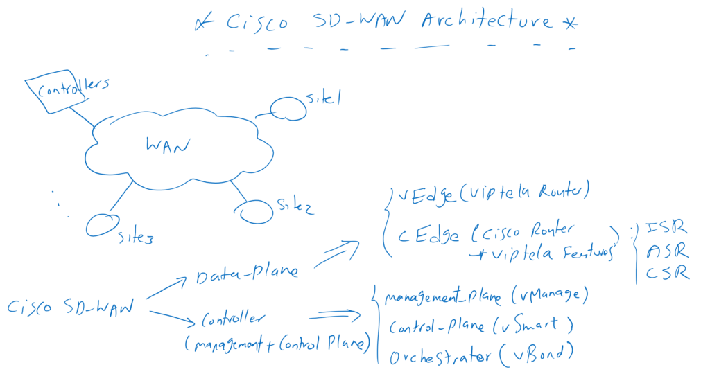 Cisco SD-WAN Architecture