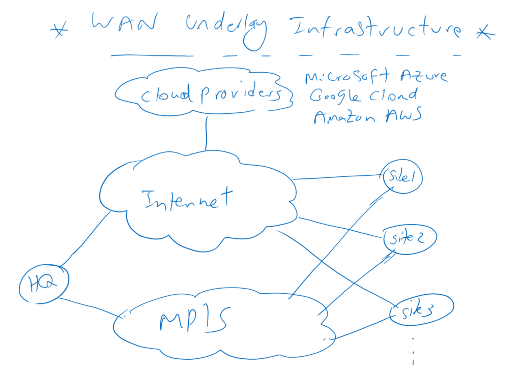 WAN Underlay Architecture