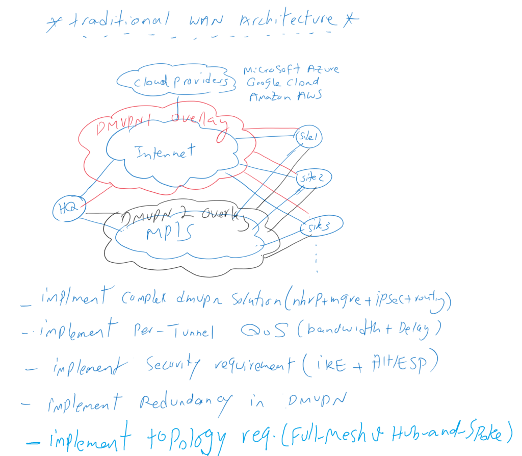 Cisco Traditional WAN Implementation Complexity