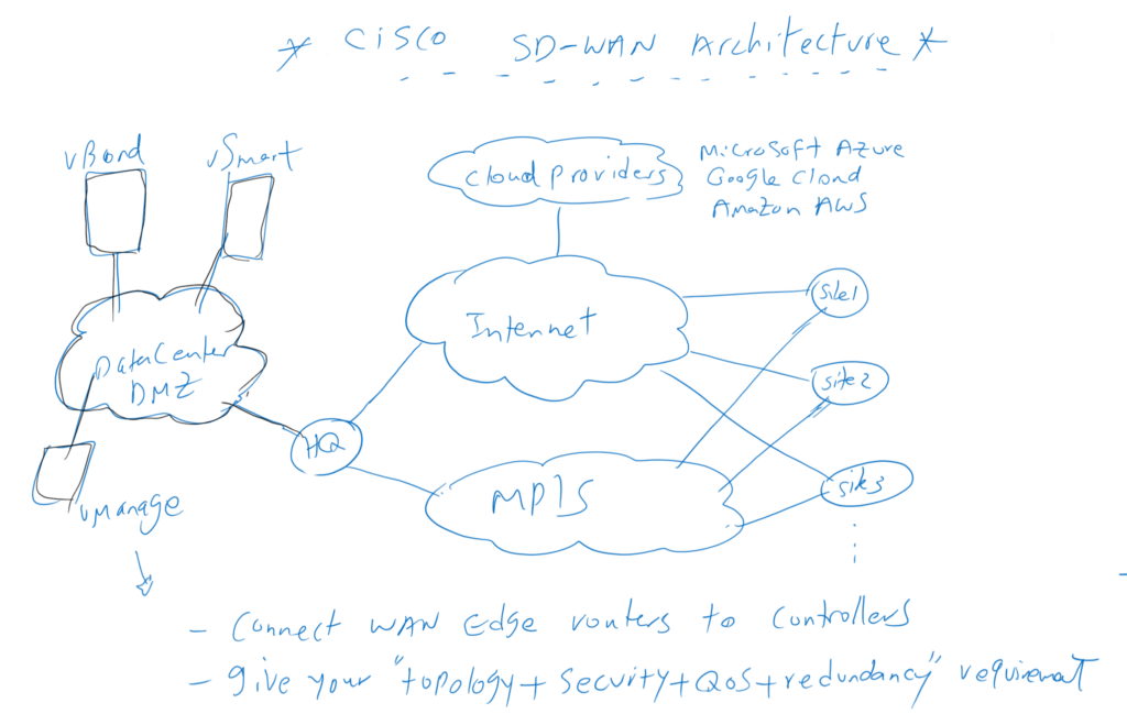 Cisco SD-WAN Implementation Complexity