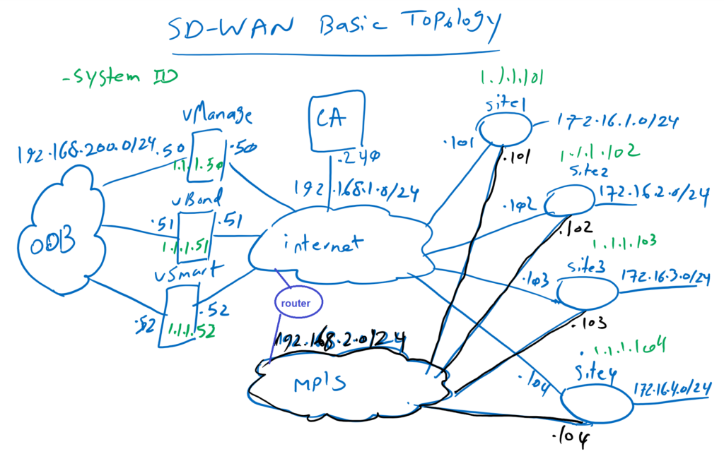 SD-WAN-Basic-Topology