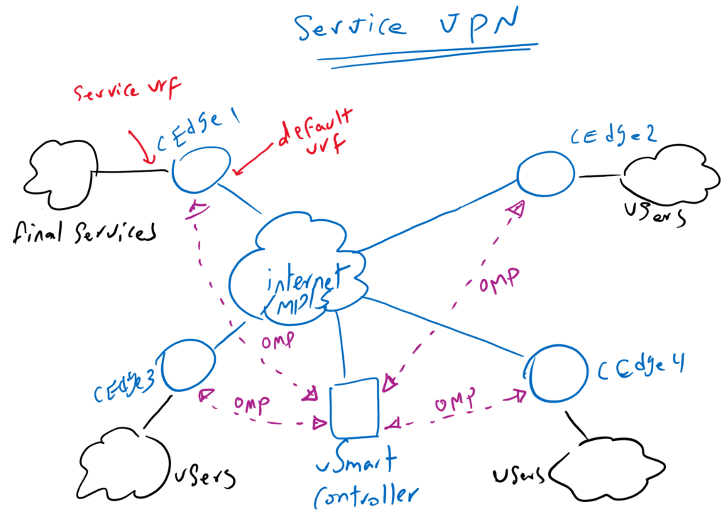 Service VPN