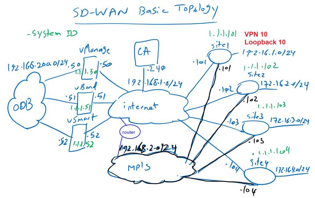 SD-WAN Basic Topology: Service VPN and Loopback Interface