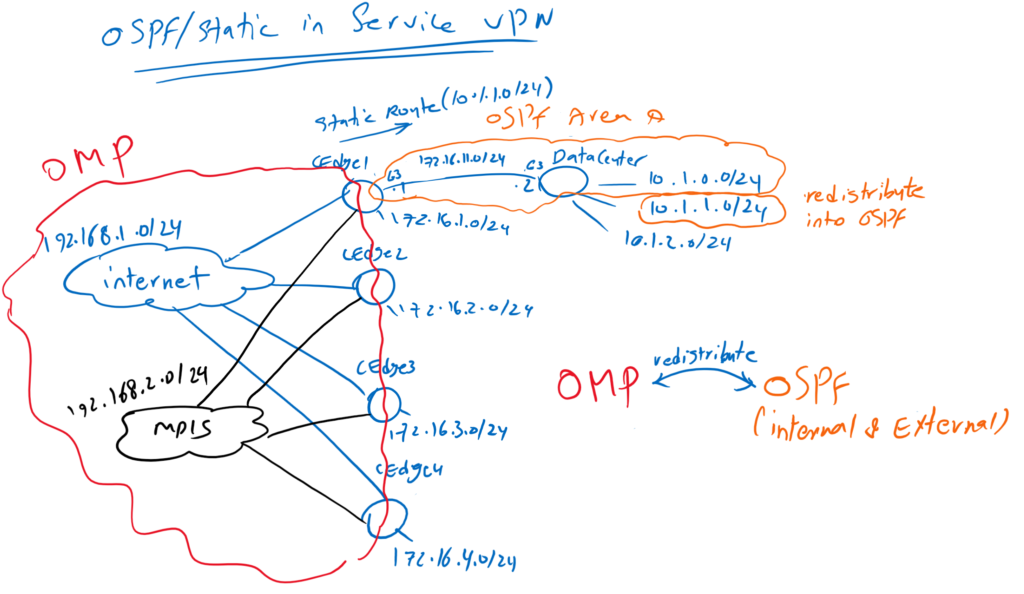 OSPF in Service VPN