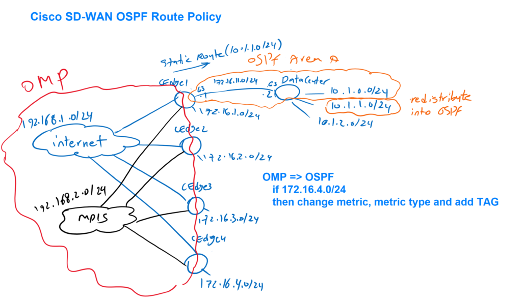 Cisco SD-WAN OSPF Route Policy