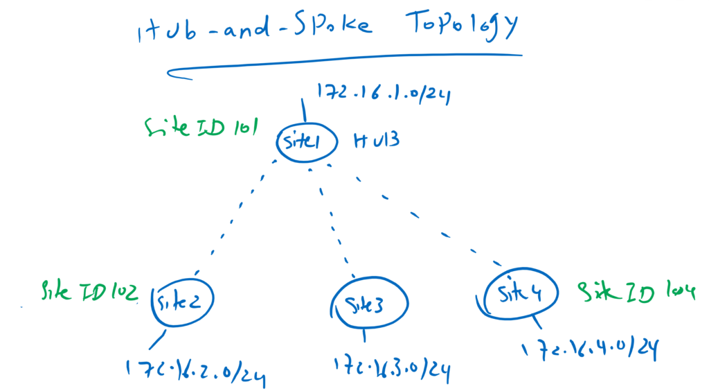 SD-WAN Hub and Spoke Topology