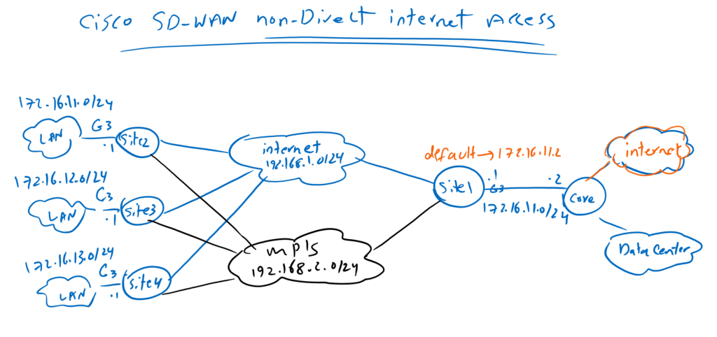 Cisco SD-WAN non-direct internet access topology