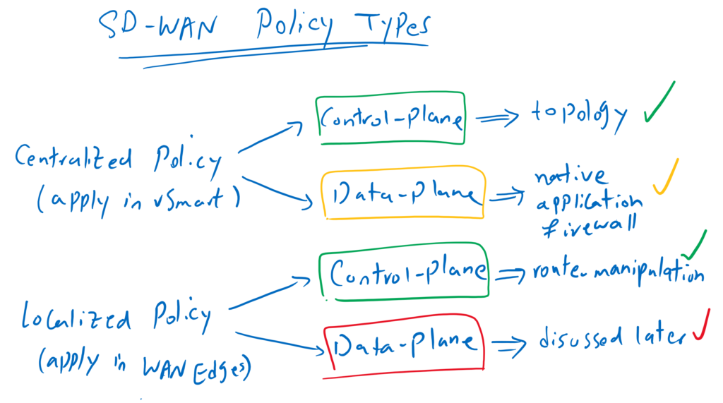 SD-WAN Policy Types Oveview