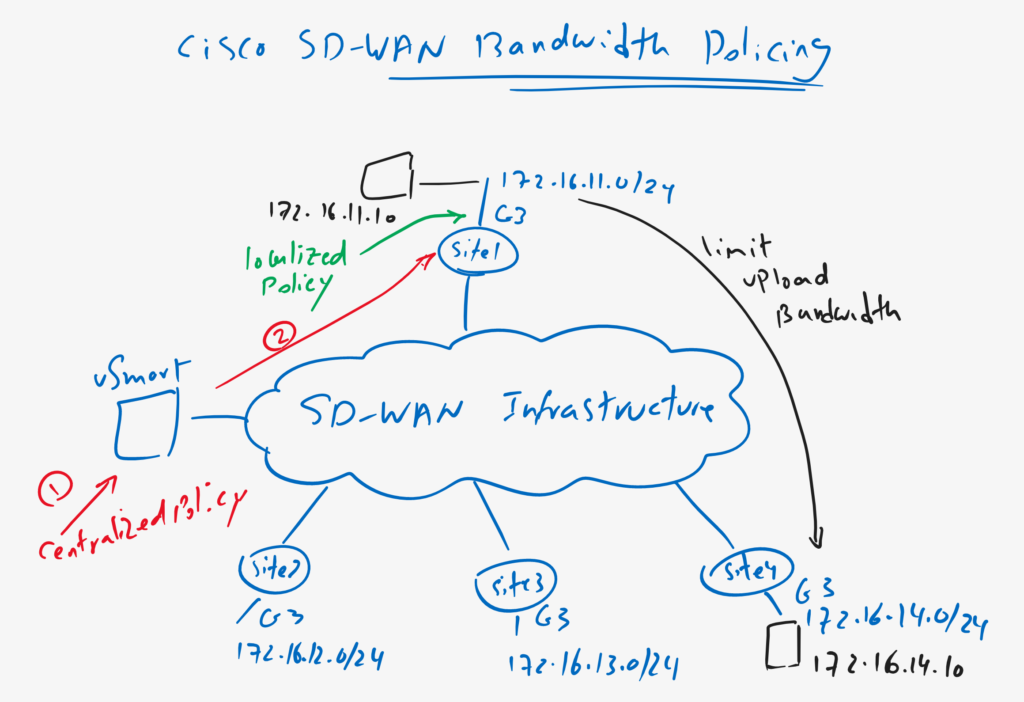 Cisco SD-WAN Bandwidth Policing Topology