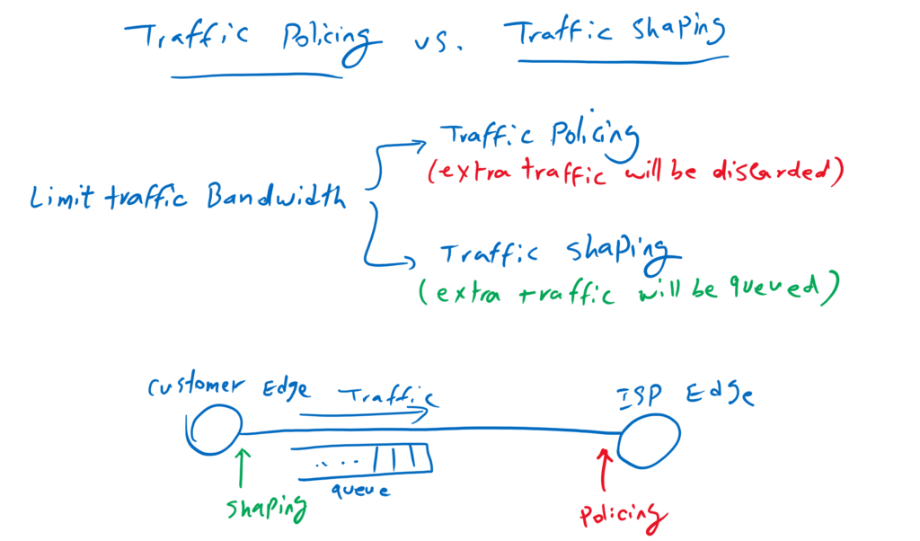Traffic Shaping versus Traffic Shaping
