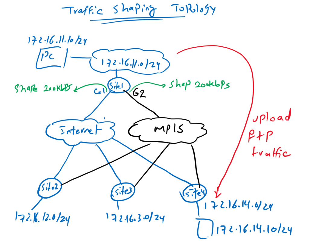 Traffic Shaping Topology