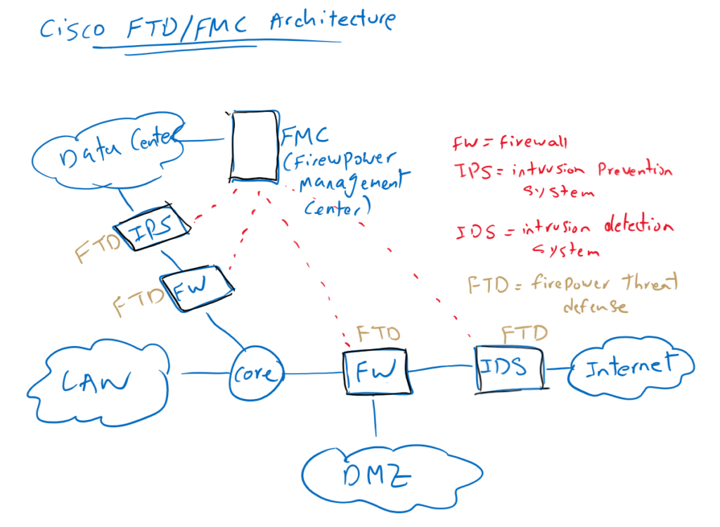 Cisco FTD Overview