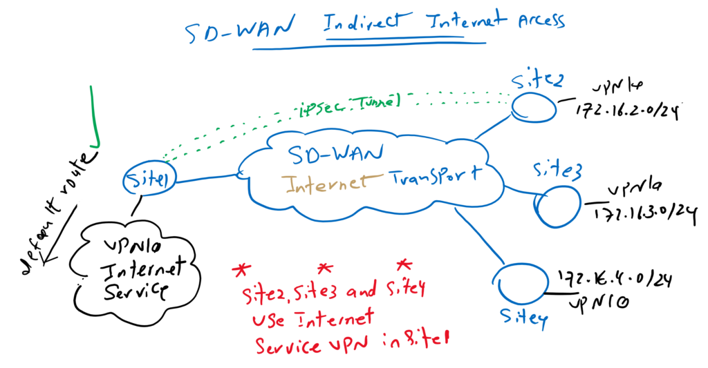 Cisco SD-WAN Indirect Internet Access