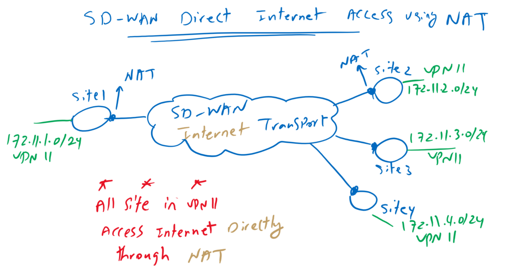 Cisco SD-WAN direct Internet Access using NAT