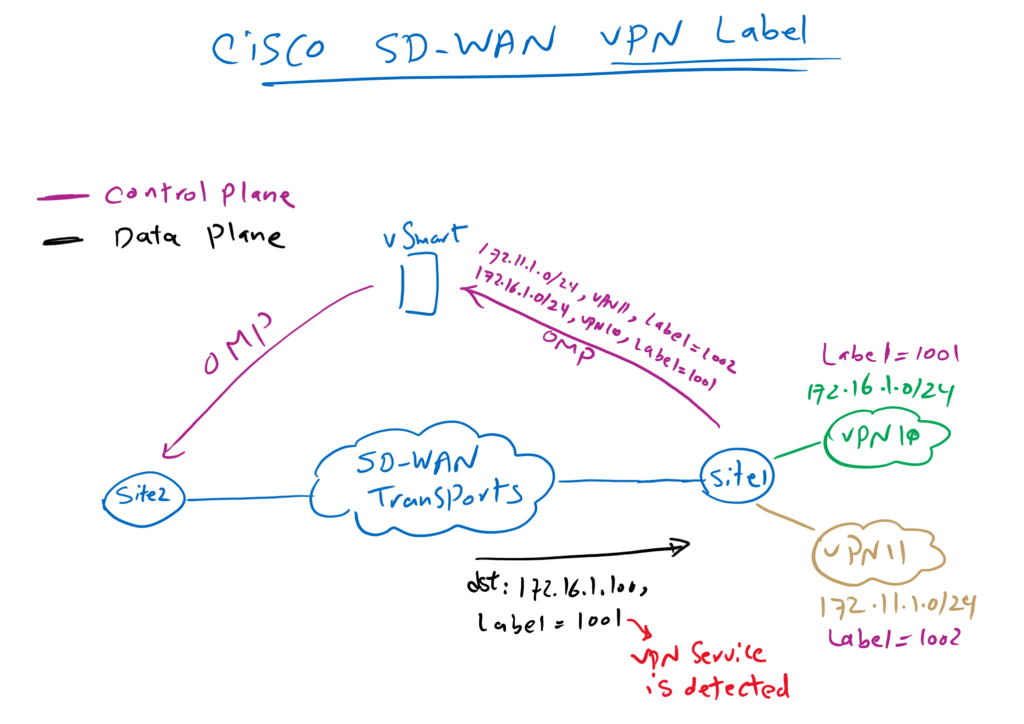 Cisco SD-WAN VPN Label