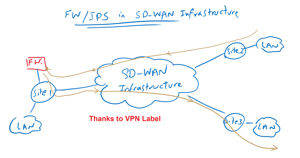 Firewall Service in Cisco SD-WAN Infrastructure