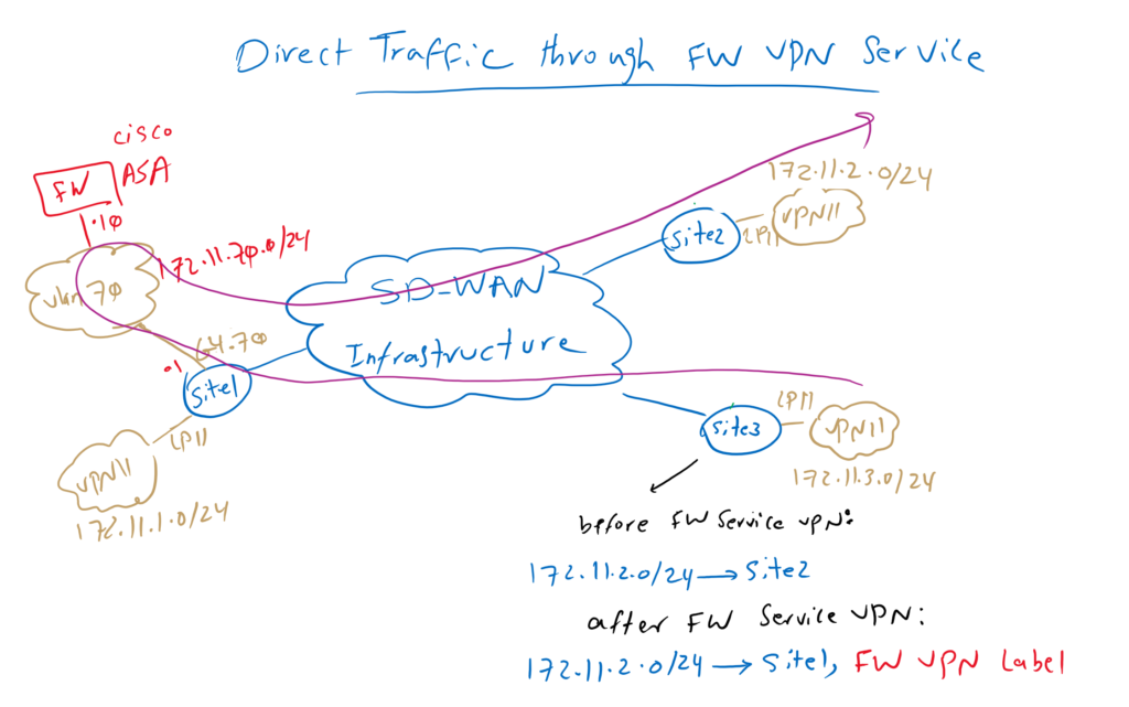 Direct Traffic Through Firewall VPN Service