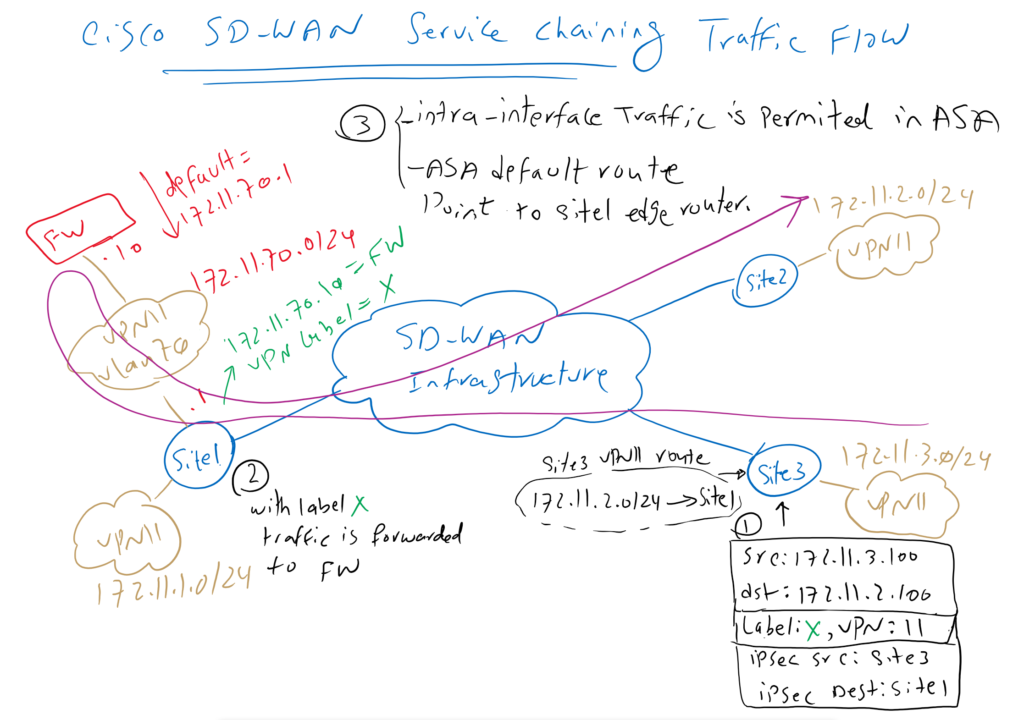 Cisco SD-WAN Service Chaining Traffic Flow