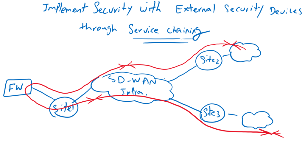 Cisco SD-WAN Service Chaining