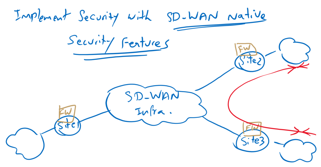 Cisco SD-WAN Native Security Features
