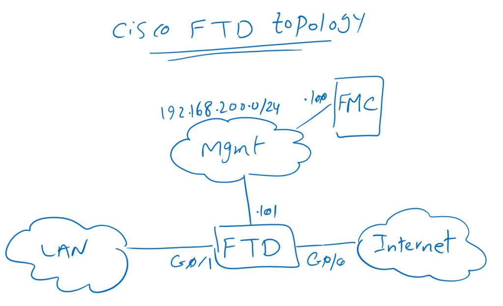 FTD Topology