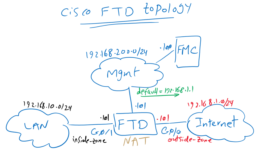 Cisco FTD routed mode basic Topology